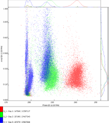 Différenciation des levures
